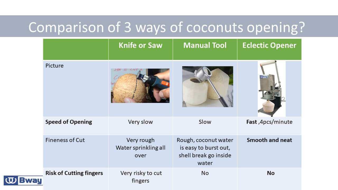 Comparison of 3 ways of coconuts opening Comparison of 3 ways of coconuts opening